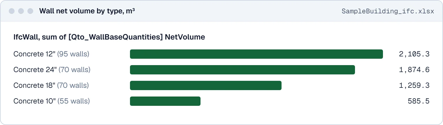 Bar chart of IfcWall net volume by type from the same file