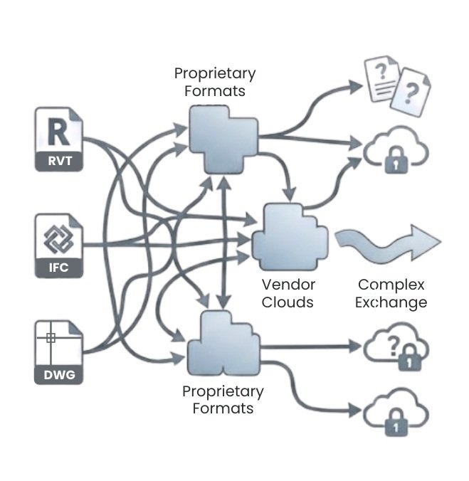 Traditional BIM Systems - Complex data exchange via proprietary formats